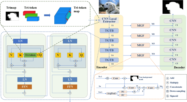 Figure 2 for TransMatting: Tri-token Equipped Transformer Model for Image Matting