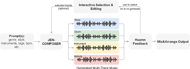 Figure 1 for JEN-1 Composer: A Unified Framework for High-Fidelity Multi-Track Music Generation