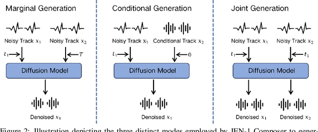 Figure 3 for JEN-1 Composer: A Unified Framework for High-Fidelity Multi-Track Music Generation