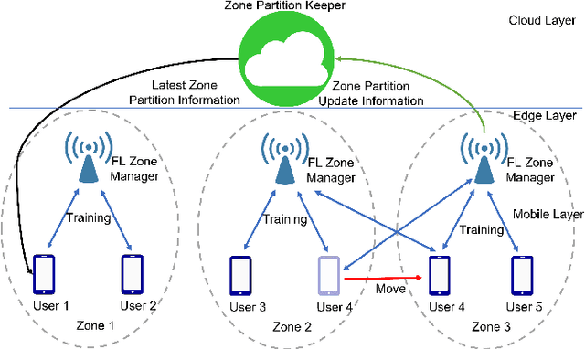 Figure 1 for Zone-based Federated Learning for Mobile Sensing Data