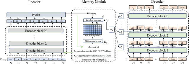 Figure 1 for Larimar: Large Language Models with Episodic Memory Control