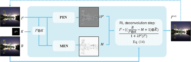 Figure 2 for Deep Richardson-Lucy Deconvolution for Low-Light Image Deblurring