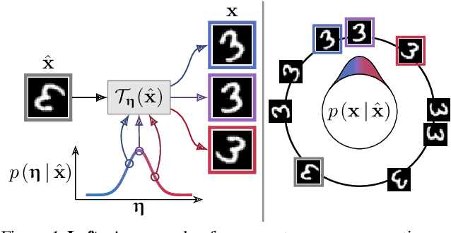 Figure 1 for A Generative Model of Symmetry Transformations
