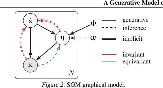 Figure 3 for A Generative Model of Symmetry Transformations
