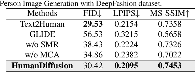 Figure 2 for HumanDiffusion: a Coarse-to-Fine Alignment Diffusion Framework for Controllable Text-Driven Person Image Generation