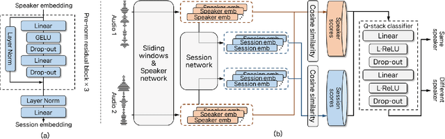 Figure 1 for Rethinking Session Variability: Leveraging Session Embeddings for Session Robustness in Speaker Verification