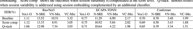 Figure 2 for Rethinking Session Variability: Leveraging Session Embeddings for Session Robustness in Speaker Verification