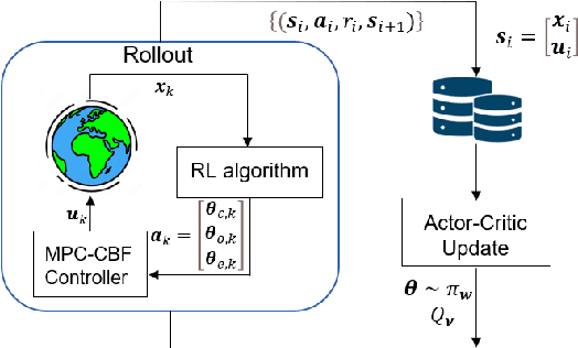 Figure 1 for Reinforcement Learning-based Receding Horizon Control using Adaptive Control Barrier Functions for Safety-Critical Systems