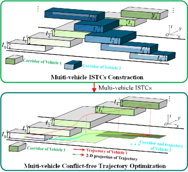 Figure 1 for A Hierarchical Multi-Vehicle Coordinated Motion Planning Method based on Interactive Spatio-Temporal Corridors
