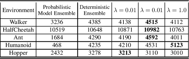 Figure 4 for Is Model Ensemble Necessary? Model-based RL via a Single Model with Lipschitz Regularized Value Function