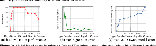 Figure 3 for Is Model Ensemble Necessary? Model-based RL via a Single Model with Lipschitz Regularized Value Function