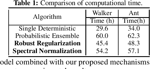 Figure 2 for Is Model Ensemble Necessary? Model-based RL via a Single Model with Lipschitz Regularized Value Function