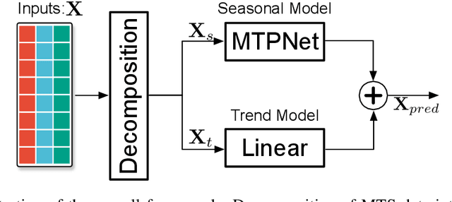 Figure 1 for Multi-scale Transformer Pyramid Networks for Multivariate Time Series Forecasting