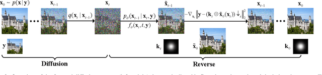 Figure 2 for BlindDiff: Empowering Degradation Modelling in Diffusion Models for Blind Image Super-Resolution