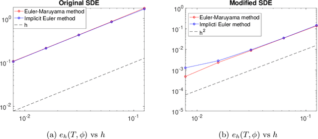 Figure 3 for Backward error analysis and the qualitative behaviour of stochastic optimization algorithms: Application to stochastic coordinate descent