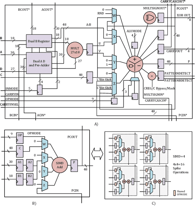 Figure 2 for FireFly: A High-Throughput and Reconfigurable Hardware Accelerator for Spiking Neural Networks