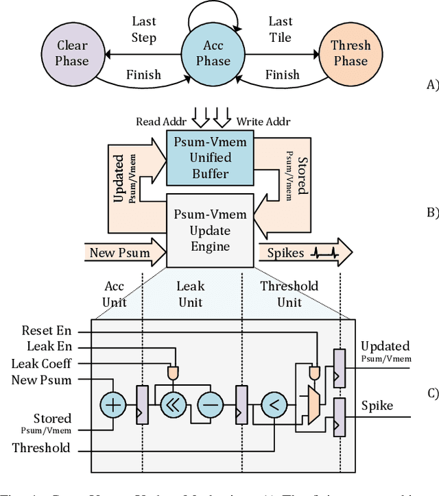 Figure 4 for FireFly: A High-Throughput and Reconfigurable Hardware Accelerator for Spiking Neural Networks