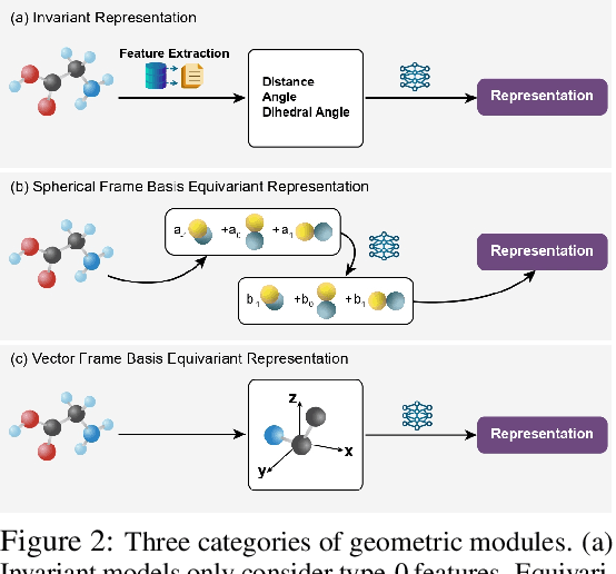 Figure 2 for Symmetry-Informed Geometric Representation for Molecules, Proteins, and Crystalline Materials