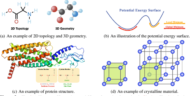 Figure 4 for Symmetry-Informed Geometric Representation for Molecules, Proteins, and Crystalline Materials