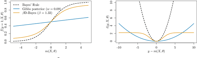Figure 2 for Differentially Private Statistical Inference through $β$-Divergence One Posterior Sampling