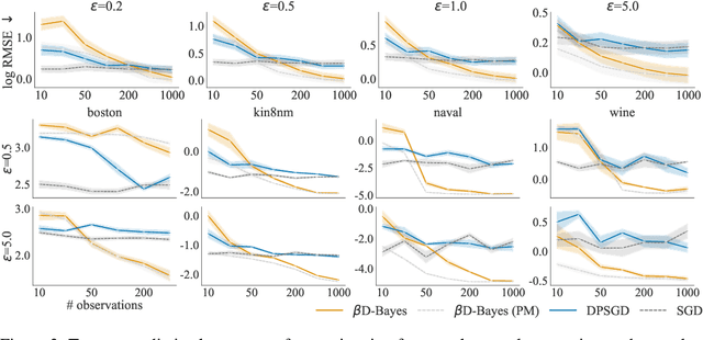 Figure 4 for Differentially Private Statistical Inference through $β$-Divergence One Posterior Sampling