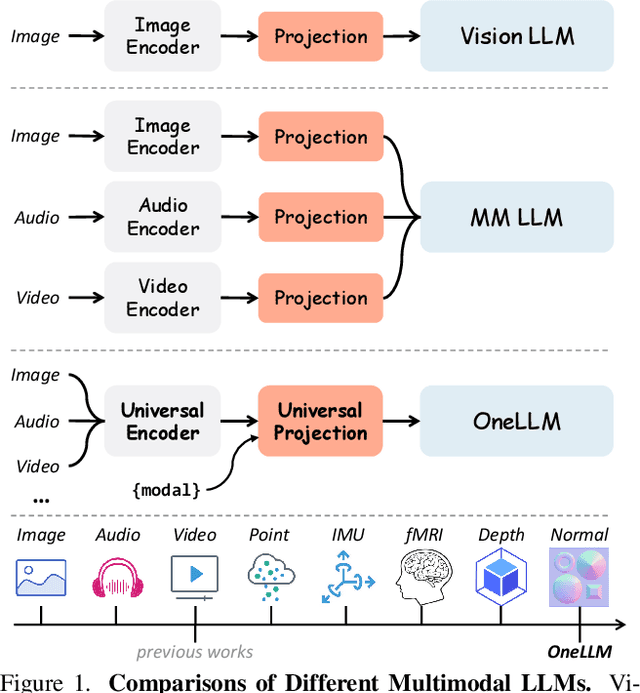 Figure 1 for OneLLM: One Framework to Align All Modalities with Language