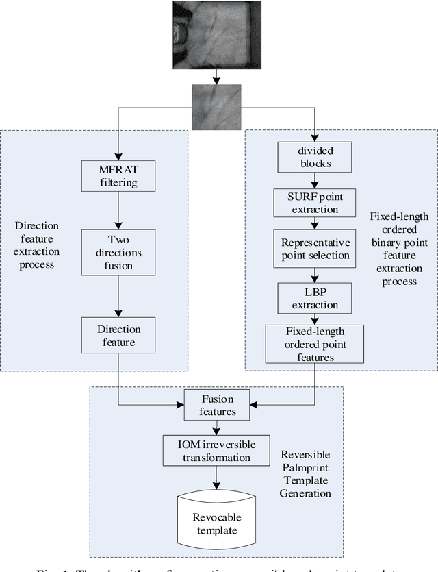 Figure 1 for Composite Fixed-Length Ordered Features for Palmprint Template Protection with Diminished Performance Loss