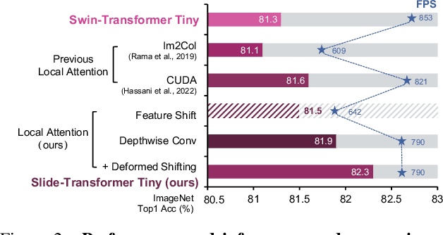 Figure 3 for Slide-Transformer: Hierarchical Vision Transformer with Local Self-Attention