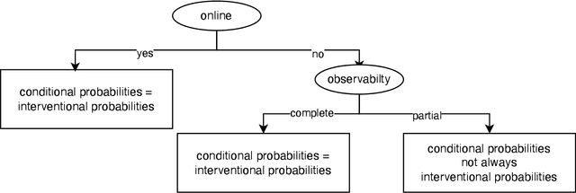 Figure 1 for Why Online Reinforcement Learning is Causal