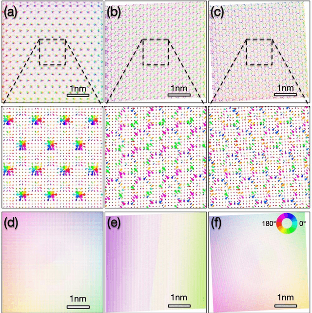 Figure 3 for An Integrated Constrained Gradient Descent (iCGD) Protocol to Correct Scan-Positional Errors for Electron Ptychography with High Accuracy and Precision