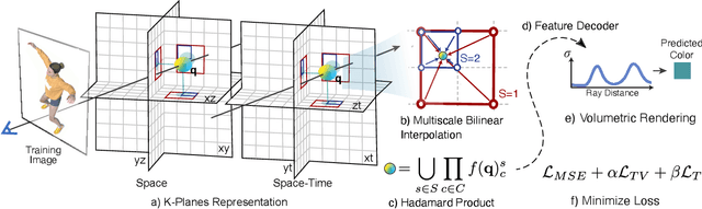 Figure 2 for K-Planes: Explicit Radiance Fields in Space, Time, and Appearance