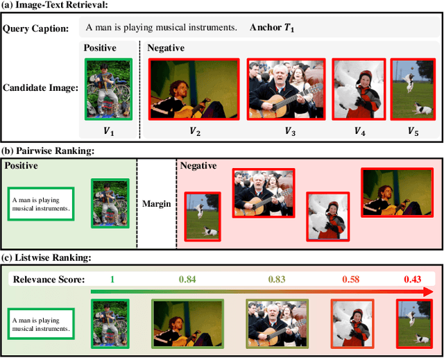 Figure 1 for Integrating Listwise Ranking into Pairwise-based Image-Text Retrieval
