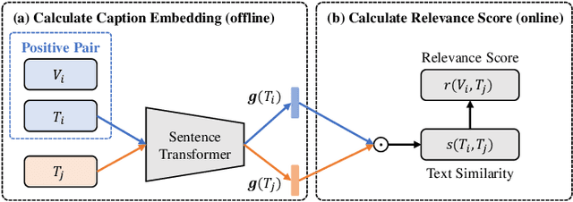 Figure 4 for Integrating Listwise Ranking into Pairwise-based Image-Text Retrieval