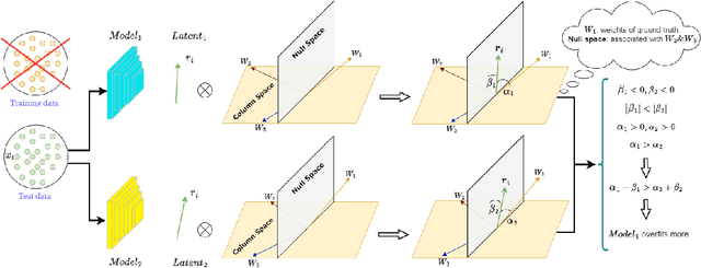 Figure 3 for Quantifying Overfitting: Evaluating Neural Network Performance through Analysis of Null Space
