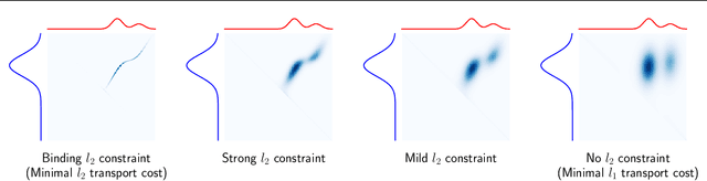 Figure 1 for A Sinkhorn-type Algorithm for Constrained Optimal Transport