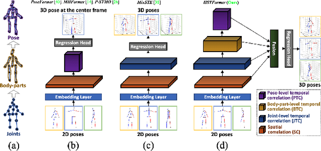Figure 1 for HSTFormer: Hierarchical Spatial-Temporal Transformers for 3D Human Pose Estimation