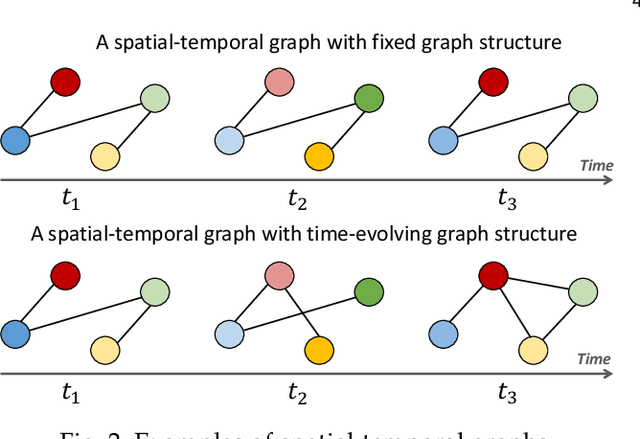 Figure 3 for A Survey on Graph Neural Networks for Time Series: Forecasting, Classification, Imputation, and Anomaly Detection
