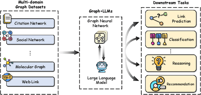 Figure 1 for A Survey of Graph Meets Large Language Model: Progress and Future Directions