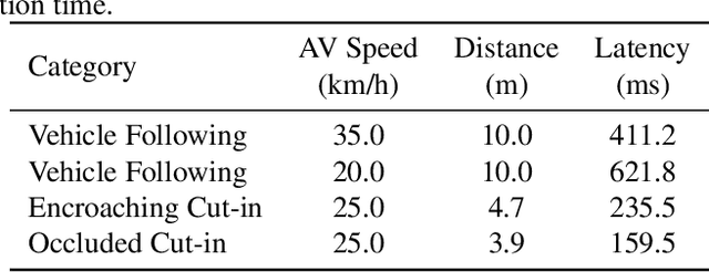 Figure 2 for COLA: Characterizing and Optimizing the Tail Latency for Safe Level-4 Autonomous Vehicle Systems