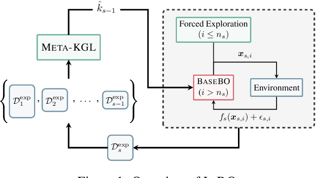 Figure 1 for Lifelong Bandit Optimization: No Prior and No Regret