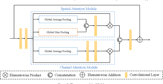 Figure 4 for DCANet: Dual Convolutional Neural Network with Attention for Image Blind Denoising