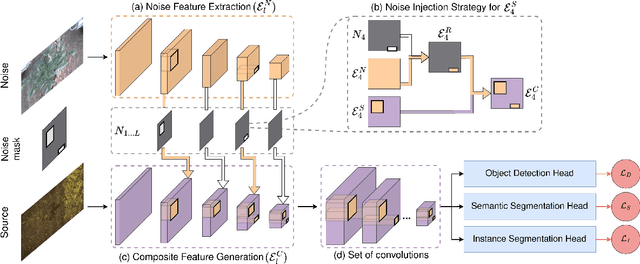Figure 2 for INoD: Injected Noise Discriminator for Self-Supervised Representation Learning in Agricultural Fields