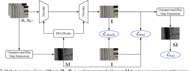Figure 2 for LDP: Language-driven Dual-Pixel Image Defocus Deblurring Network