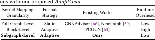 Figure 4 for AdaptGear: Accelerating GNN Training via Adaptive Subgraph-Level Kernels on GPUs