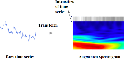 Figure 1 for From Pixels to Predictions: Spectrogram and Vision Transformer for Better Time Series Forecasting