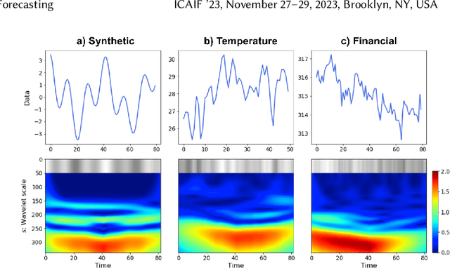 Figure 3 for From Pixels to Predictions: Spectrogram and Vision Transformer for Better Time Series Forecasting