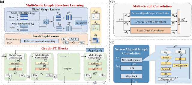 Figure 1 for SAMSGL: Series-Aligned Multi-Scale Graph Learning for Spatio-Temporal Forecasting