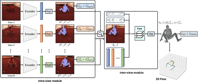 Figure 3 for Self-learning Canonical Space for Multi-view 3D Human Pose Estimation
