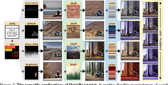 Figure 2 for DiffBlender: Scalable and Composable Multimodal Text-to-Image Diffusion Models