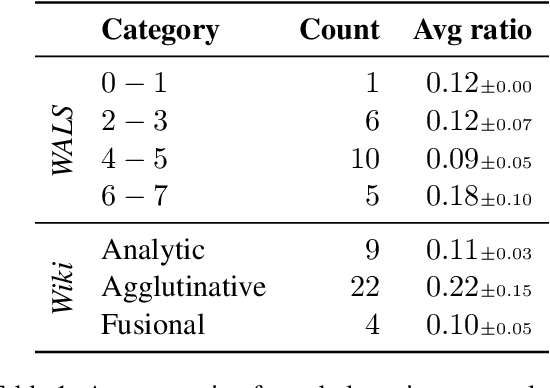 Figure 1 for High-Resource Methodological Bias in Low-Resource Investigations